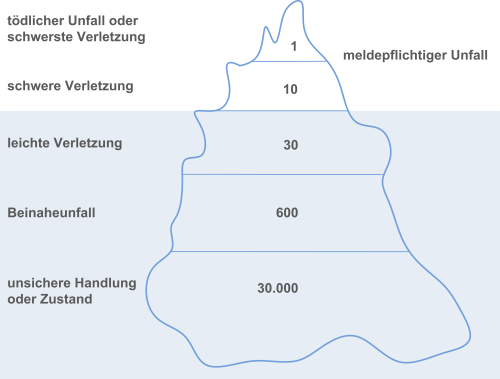 Wie bei einem Eisberg ist die sichtbare Spitze an Arbeitsunfällen relativ klein gegenüber der Masse an kritischen Ereignissen unter der Wasseroberfläche.